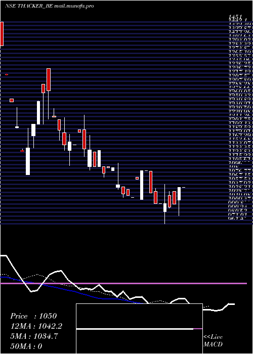  Daily chart ThackerCo