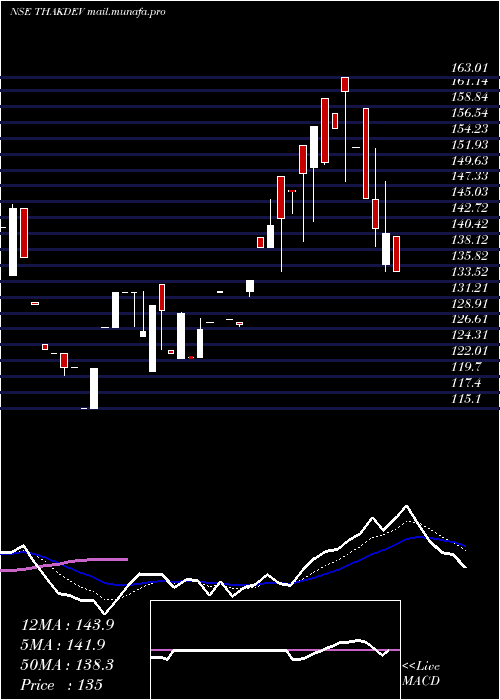  Daily chart ThakkersDevelopers