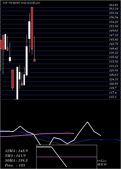 weekly chart ThakkersDevelopers
