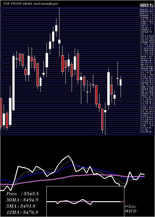  Daily chart ThangamayilJewellery