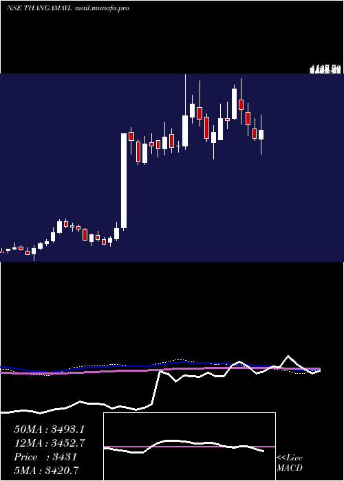  weekly chart ThangamayilJewellery