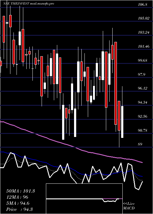  Daily chart InvestTrust