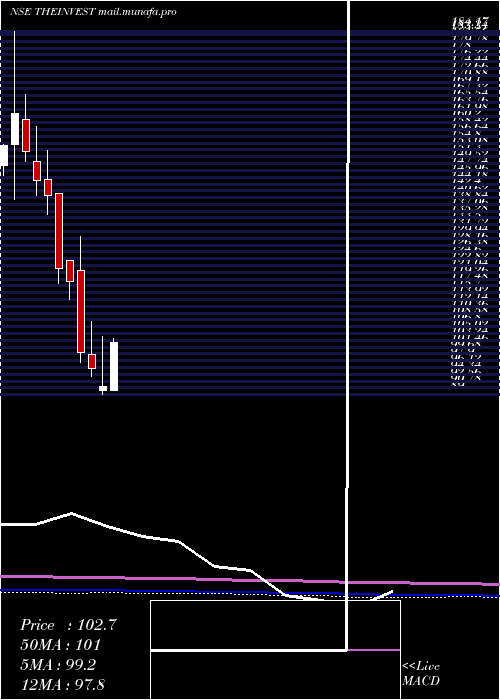  monthly chart InvestTrust