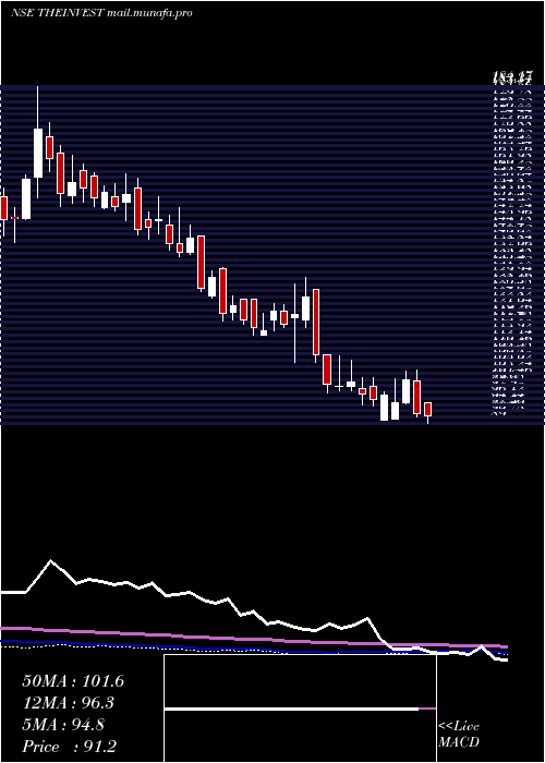  weekly chart InvestTrust