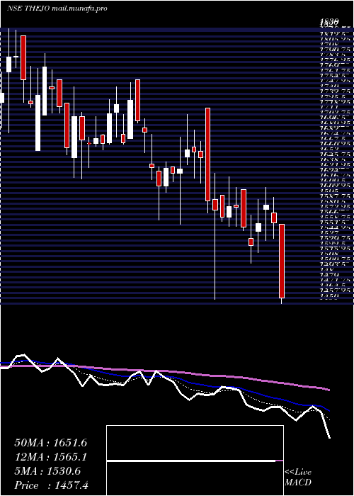  Daily chart ThejoEngg