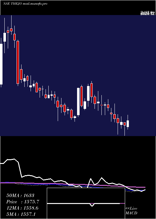  weekly chart ThejoEngg