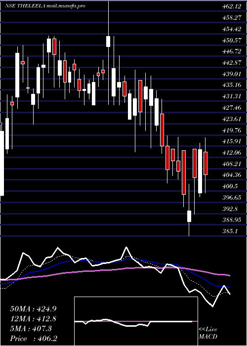  Daily chart SchlossBangalore