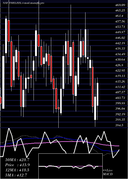  weekly chart SchlossBangalore