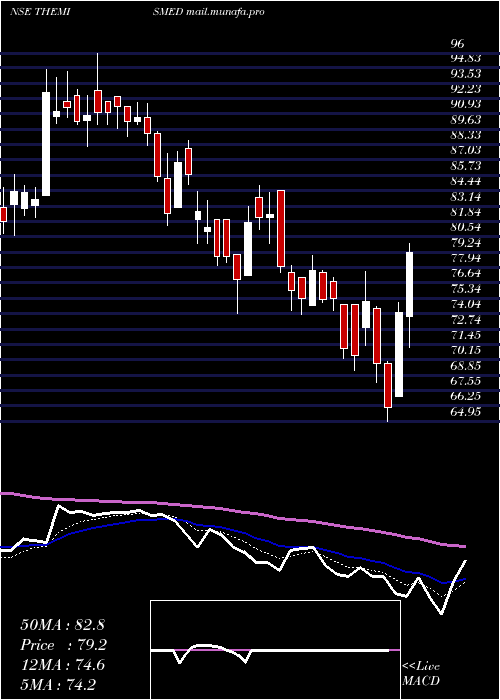  Daily chart ThemisMedicare