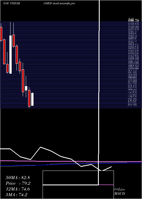  monthly chart ThemisMedicare