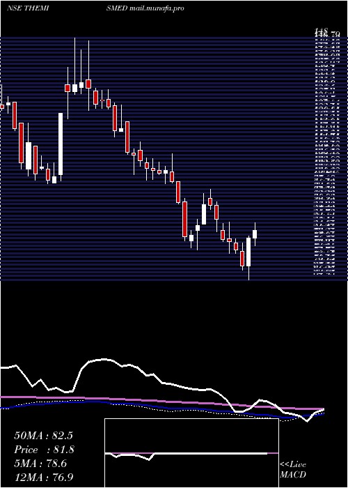  weekly chart ThemisMedicare