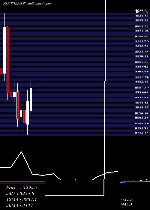  monthly chart Thermax