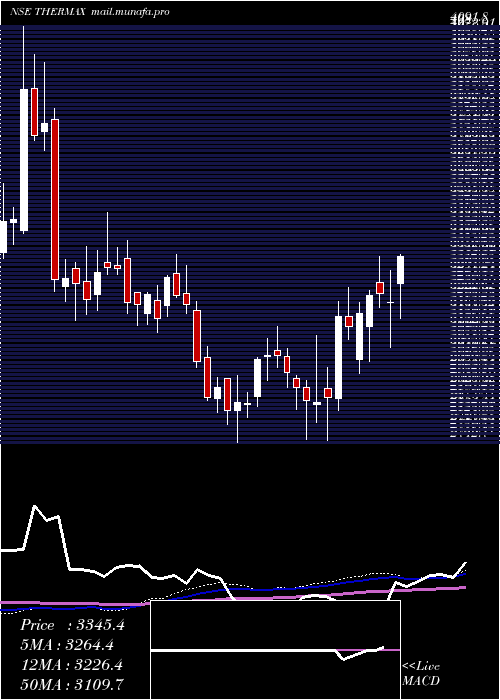  weekly chart Thermax