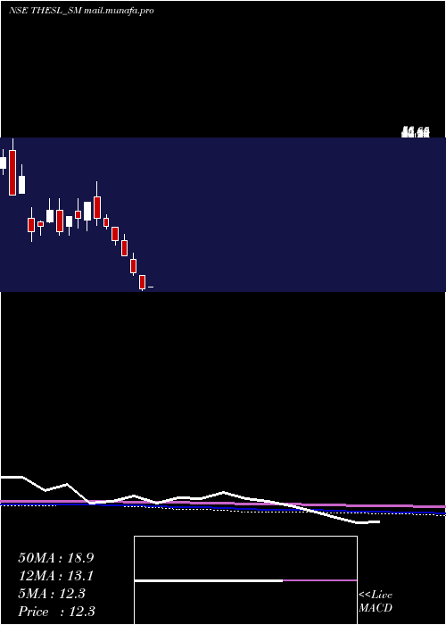  monthly chart ThinkingHats