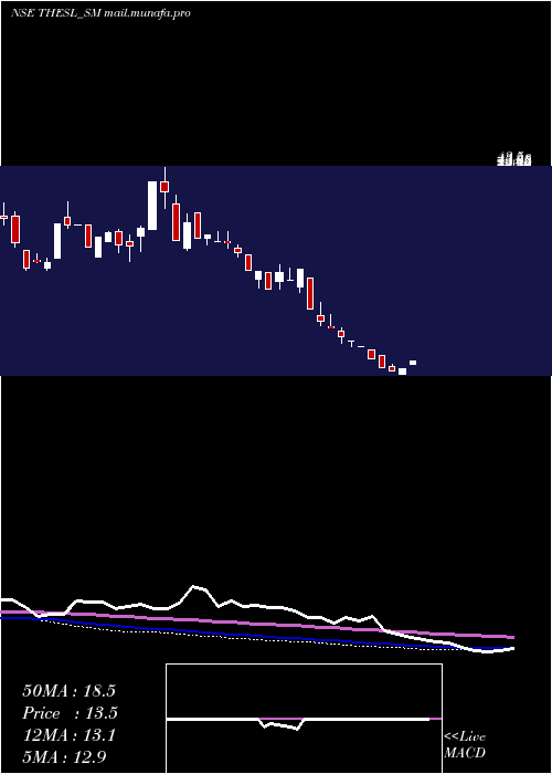  weekly chart ThinkingHats