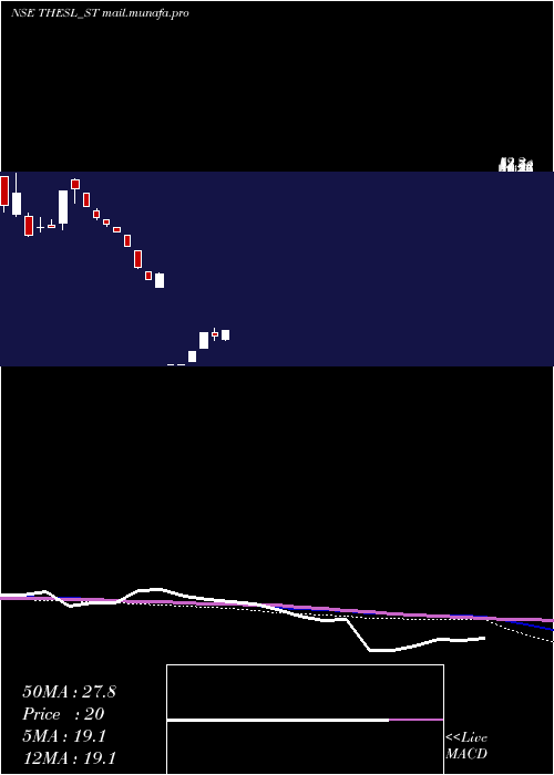  weekly chart ThinkingHats