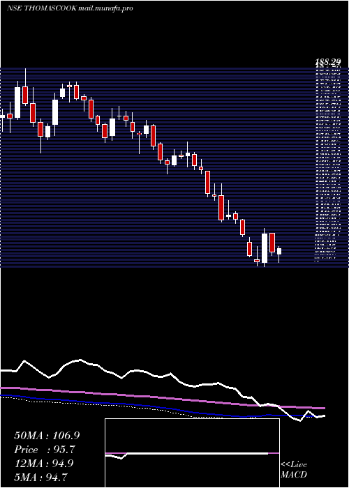  weekly chart ThomasCook