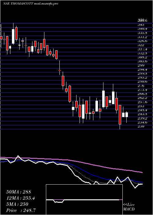  Daily chart ThomasScott