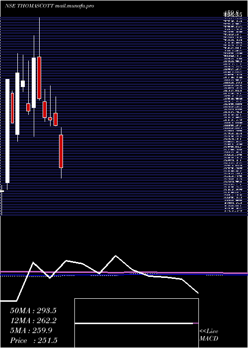  monthly chart ThomasScott