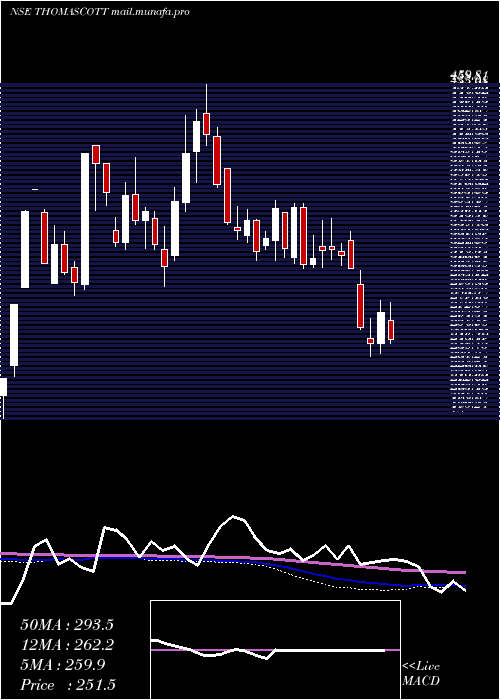  weekly chart ThomasScott