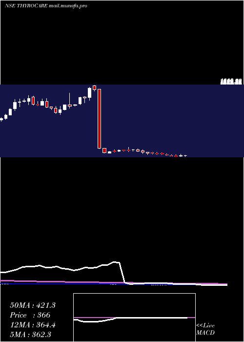  weekly chart ThyrocareTech