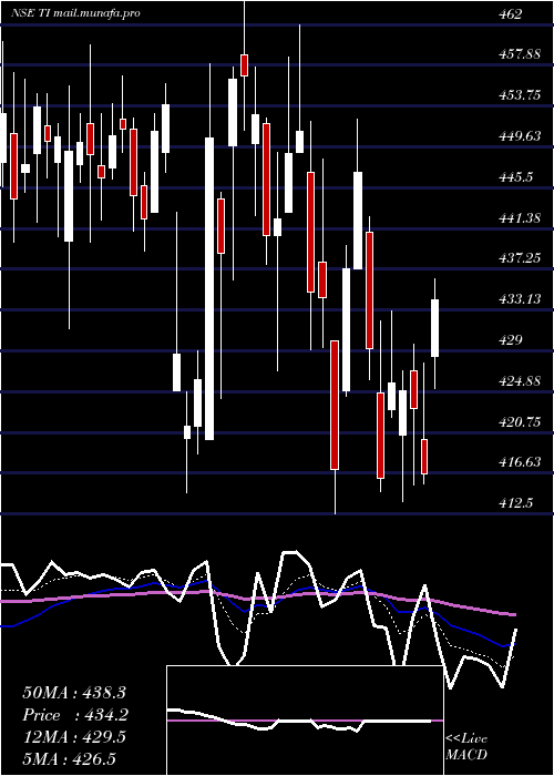  Daily chart TilaknagarIndustries