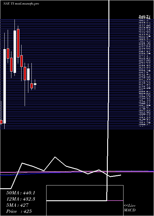  monthly chart TilaknagarIndustries