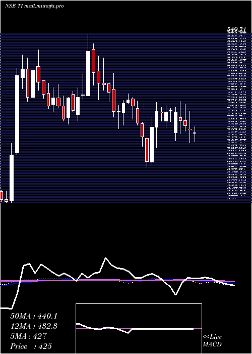  weekly chart TilaknagarIndustries
