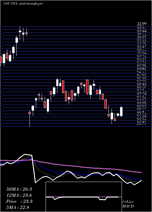 Daily chart TwamevCons