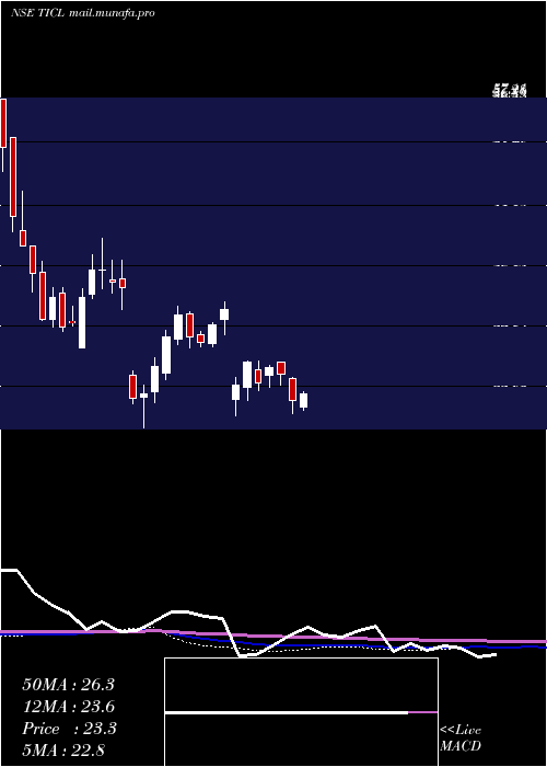  weekly chart TwamevCons