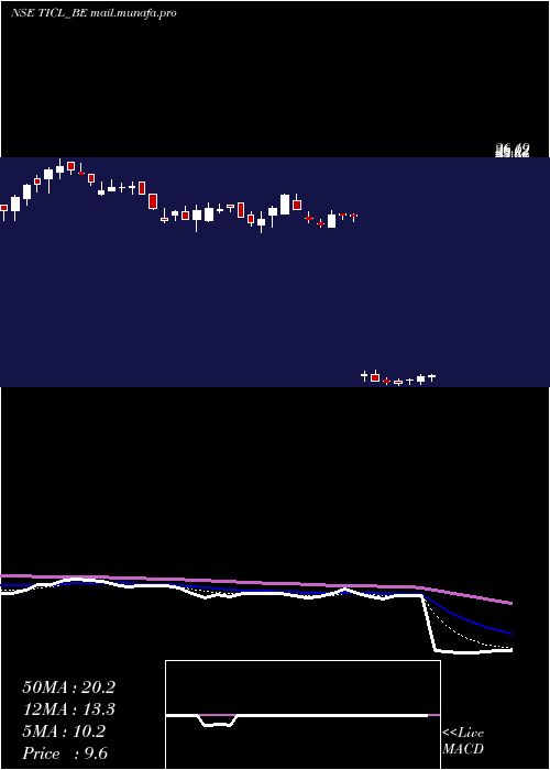  Daily chart TwamevCons