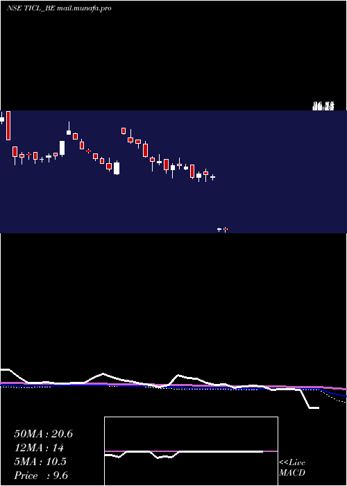  weekly chart TwamevCons