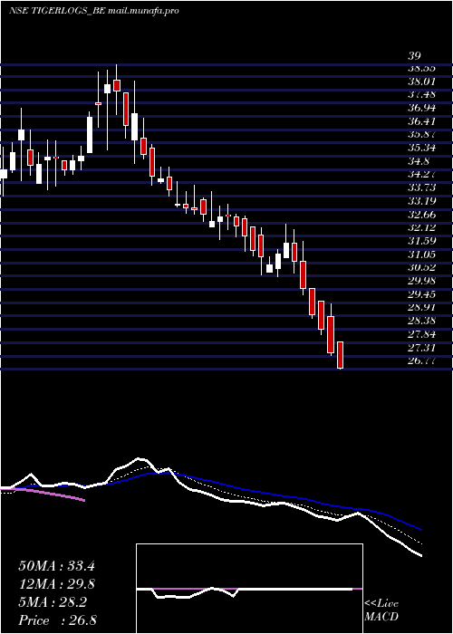  Daily chart TigerLogistics