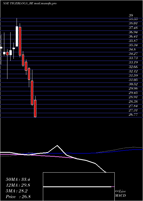  weekly chart TigerLogistics