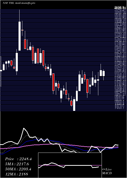  Daily chart TechnocraftIndustries