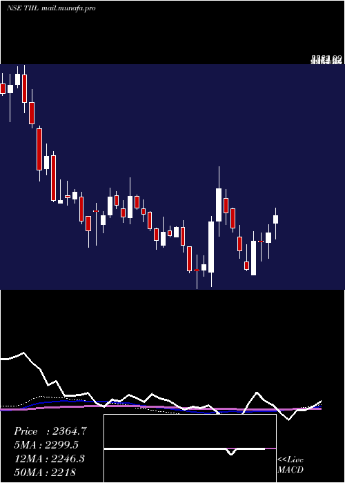  weekly chart TechnocraftIndustries