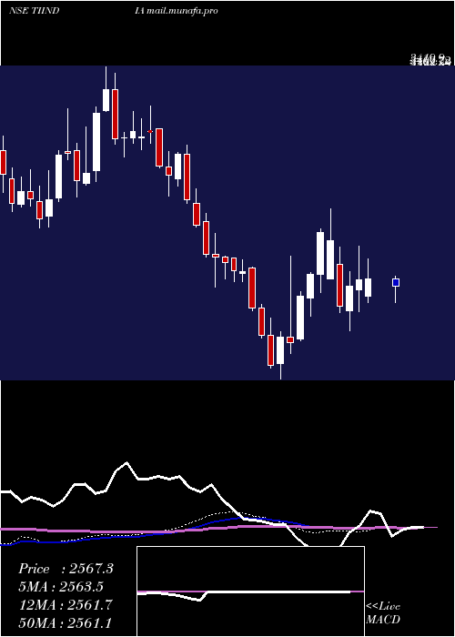  weekly chart TubeInvest