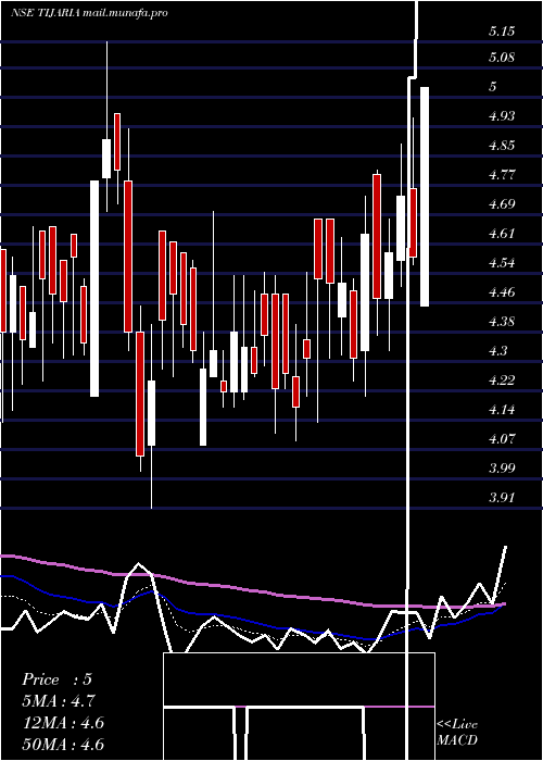  Daily chart TijariaPolypipes