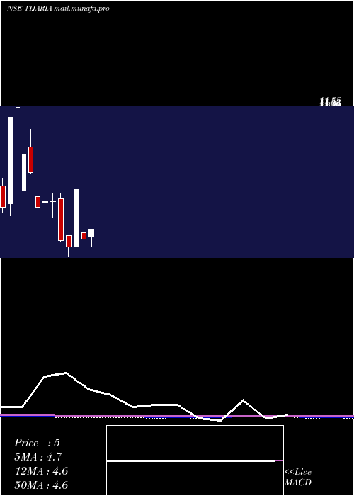  monthly chart TijariaPolypipes