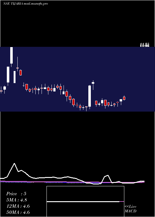  weekly chart TijariaPolypipes