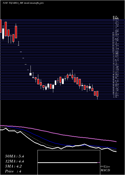  Daily chart TijariaPolypipes
