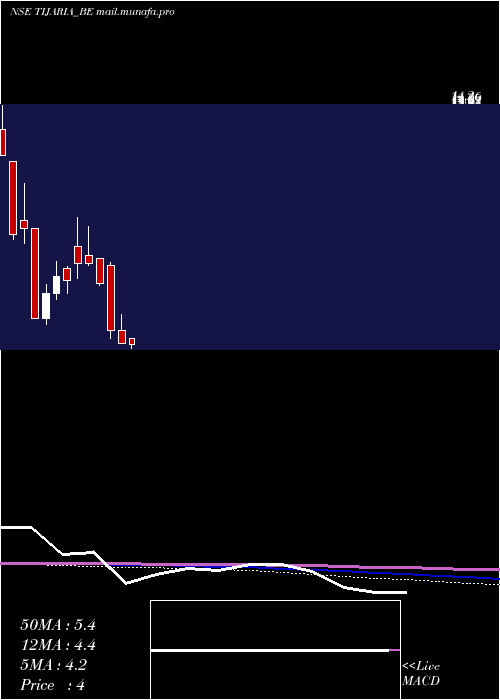  monthly chart TijariaPolypipes