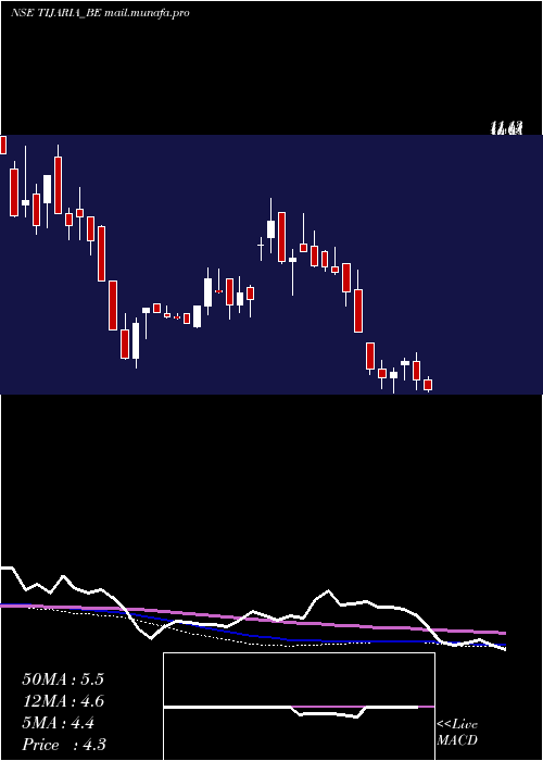  weekly chart TijariaPolypipes