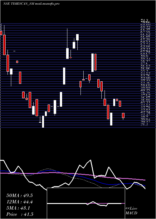  weekly chart TimescanLogistics