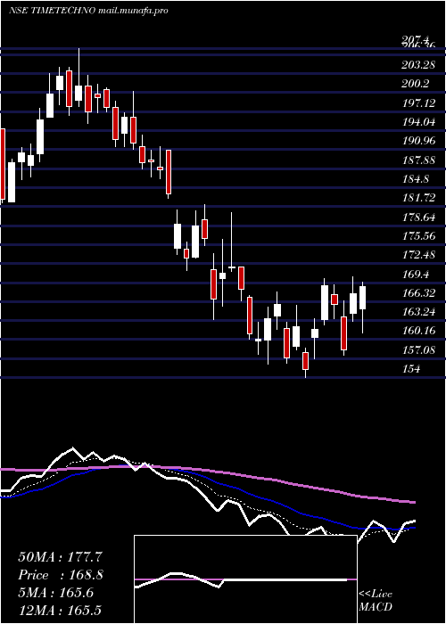  Daily chart TimeTechnoplast