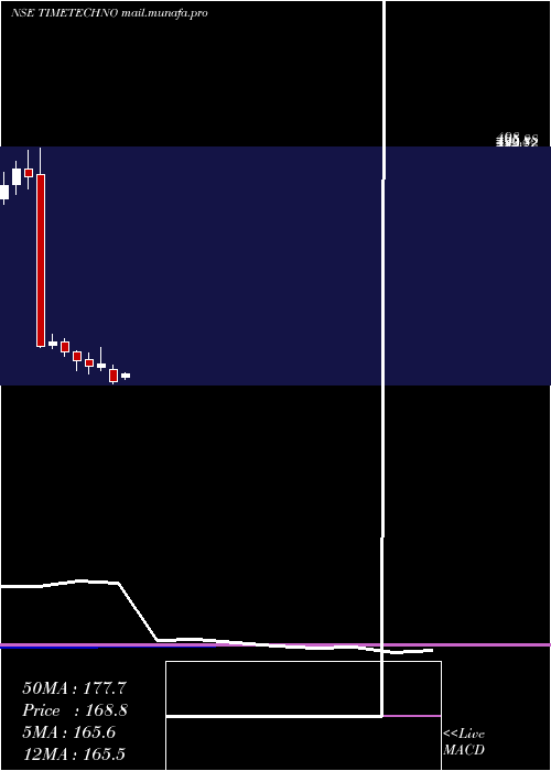  monthly chart TimeTechnoplast
