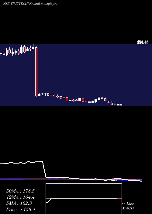  weekly chart TimeTechnoplast