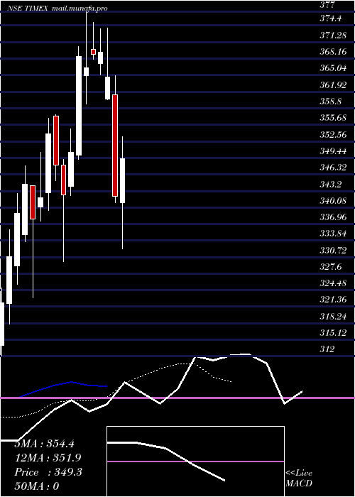  Daily chart TimexGroup