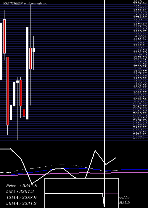  monthly chart TimkenIndia