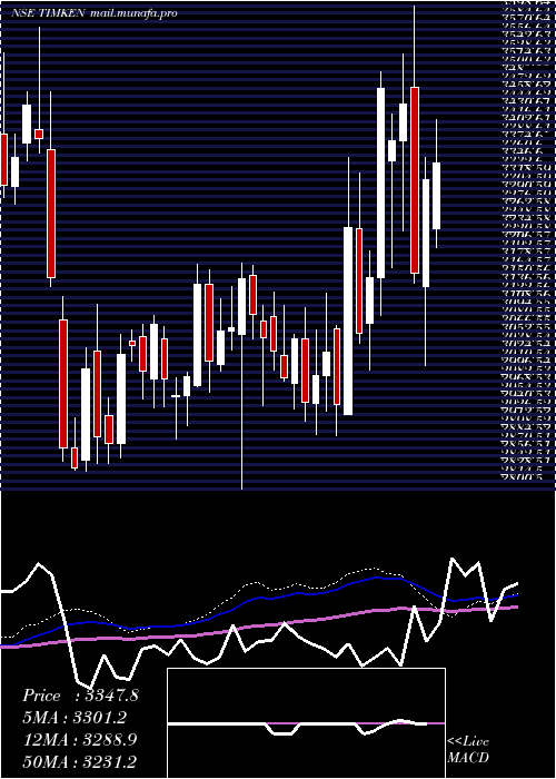  weekly chart TimkenIndia